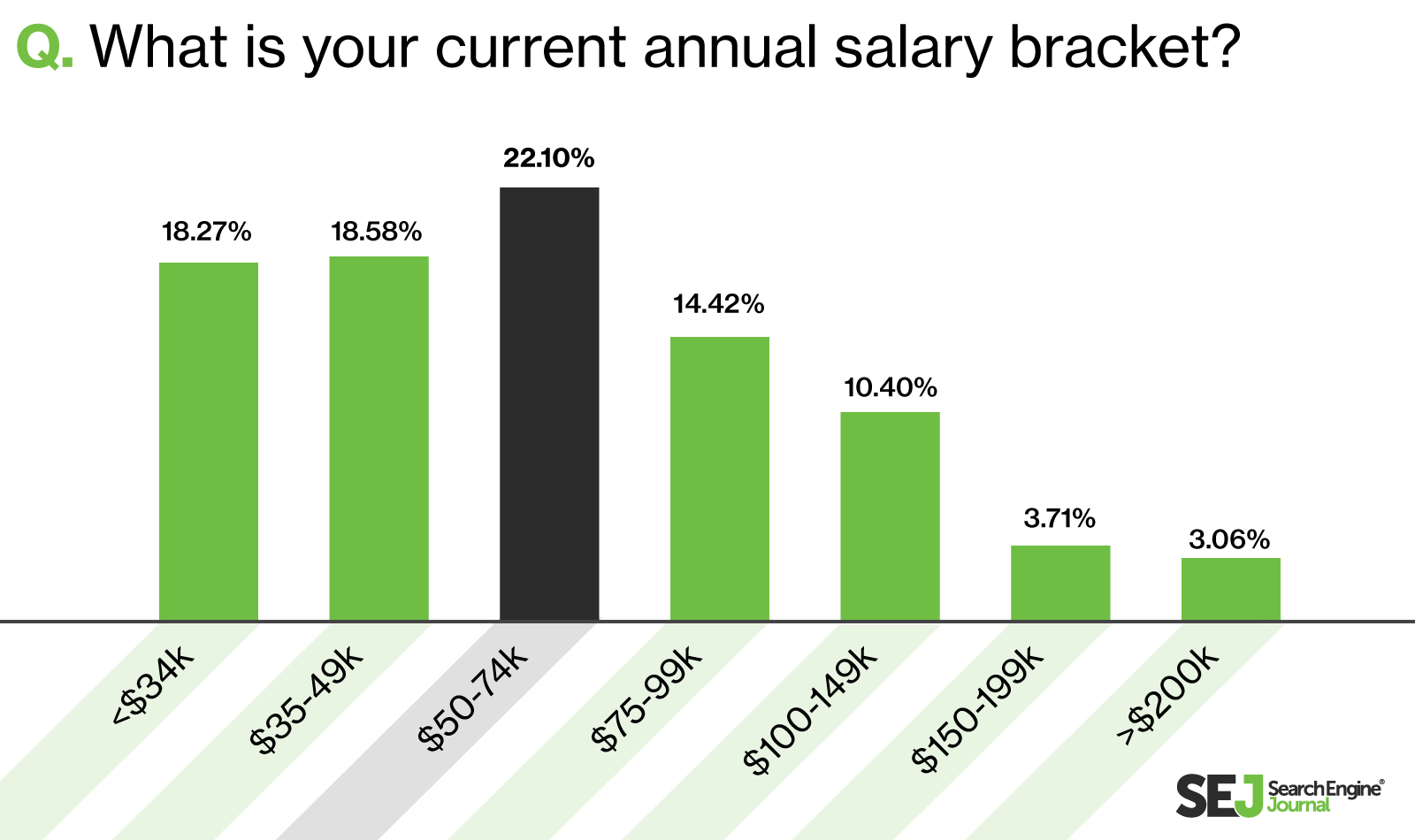 Salaires SEJ SEO